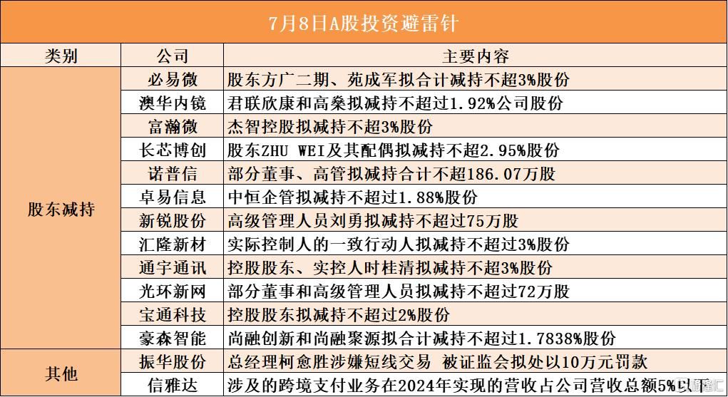 7月8日A股投资避雷针︱通宇通讯：控股股东、实控人时桂清拟减持不超3%股份；振华股份：总经理柯愈胜涉嫌短线交易 被证监会拟处以10万元罚款