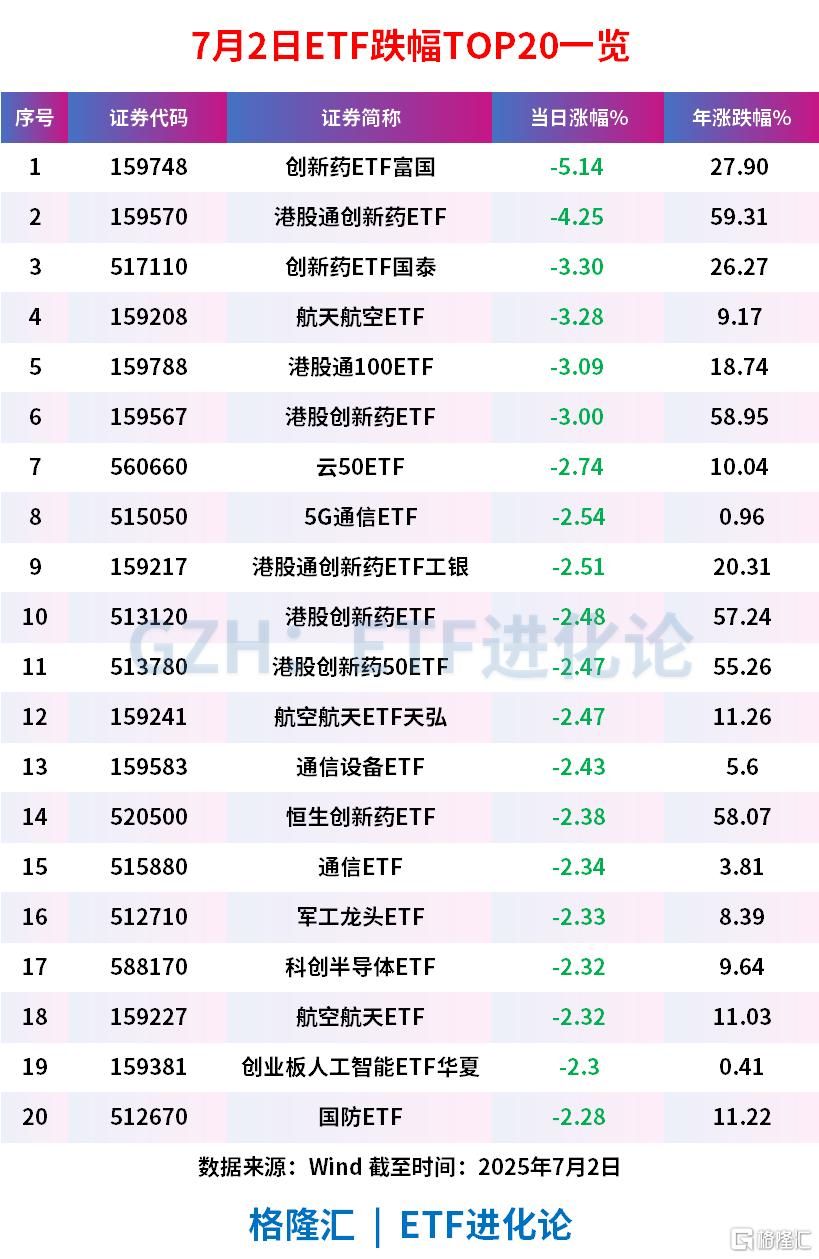 创新药板块全线回调，创新药ETF富国	、港股通创新药ETF和创新药ETF国泰分别跌5.14%、4.25%和3.3%