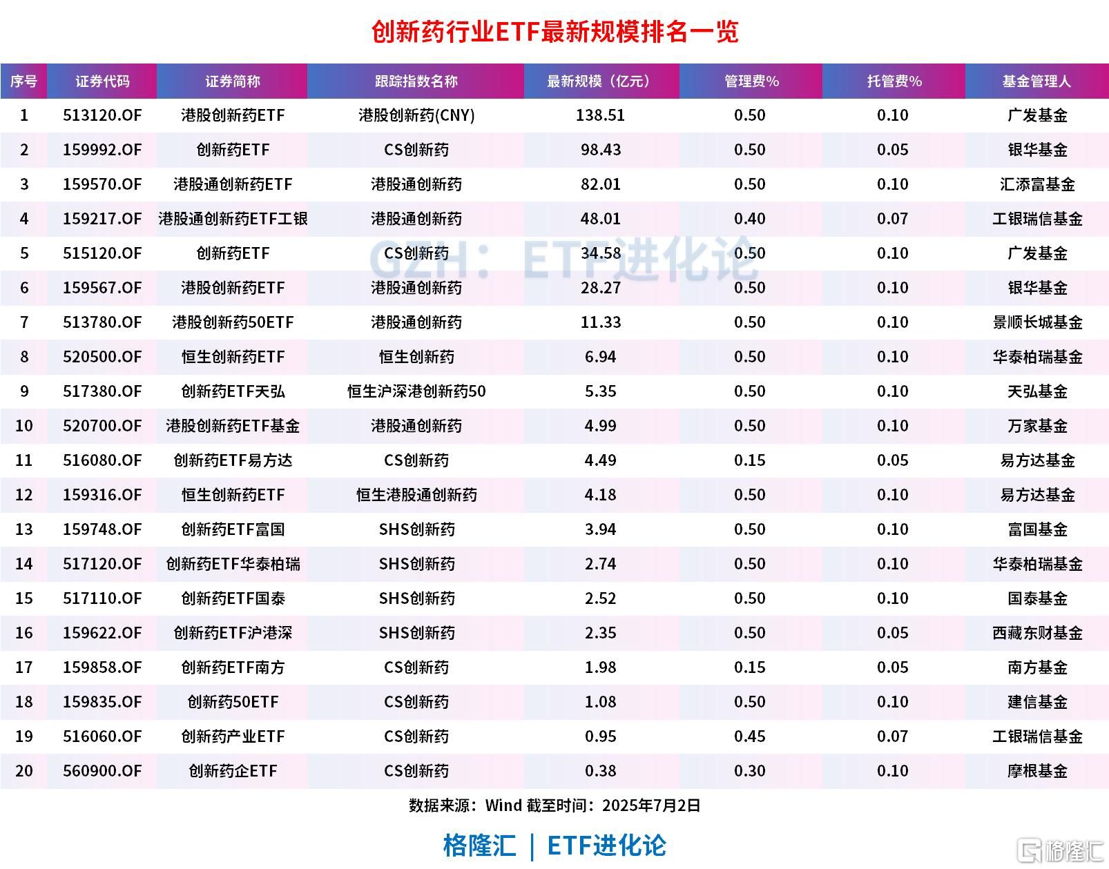 创新药板块全线回调，创新药ETF富国、港股通创新药ETF和创新药ETF国泰分别跌5.14%	、4.25%和3.3%