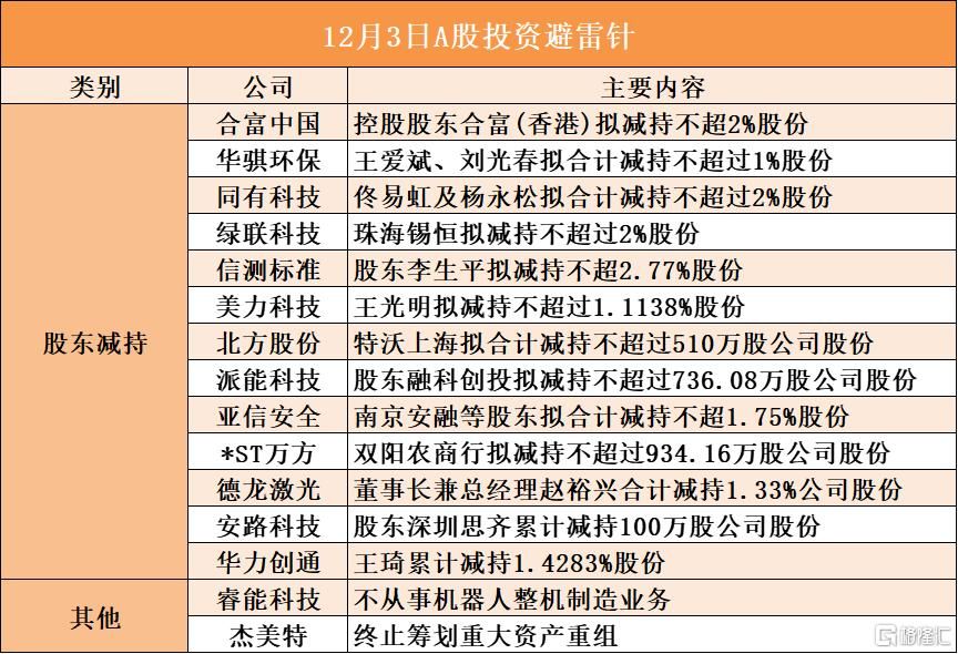 TMGM外汇mt4-12月3日A股投资避雷针︱杰美特：终止筹划重大资产重组；合富中国：控股股东合富(香港)拟减持不超2%股份