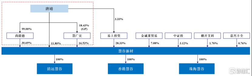 慧谷新材即将上会，给美的、王老吉供货	，客户集中度较高