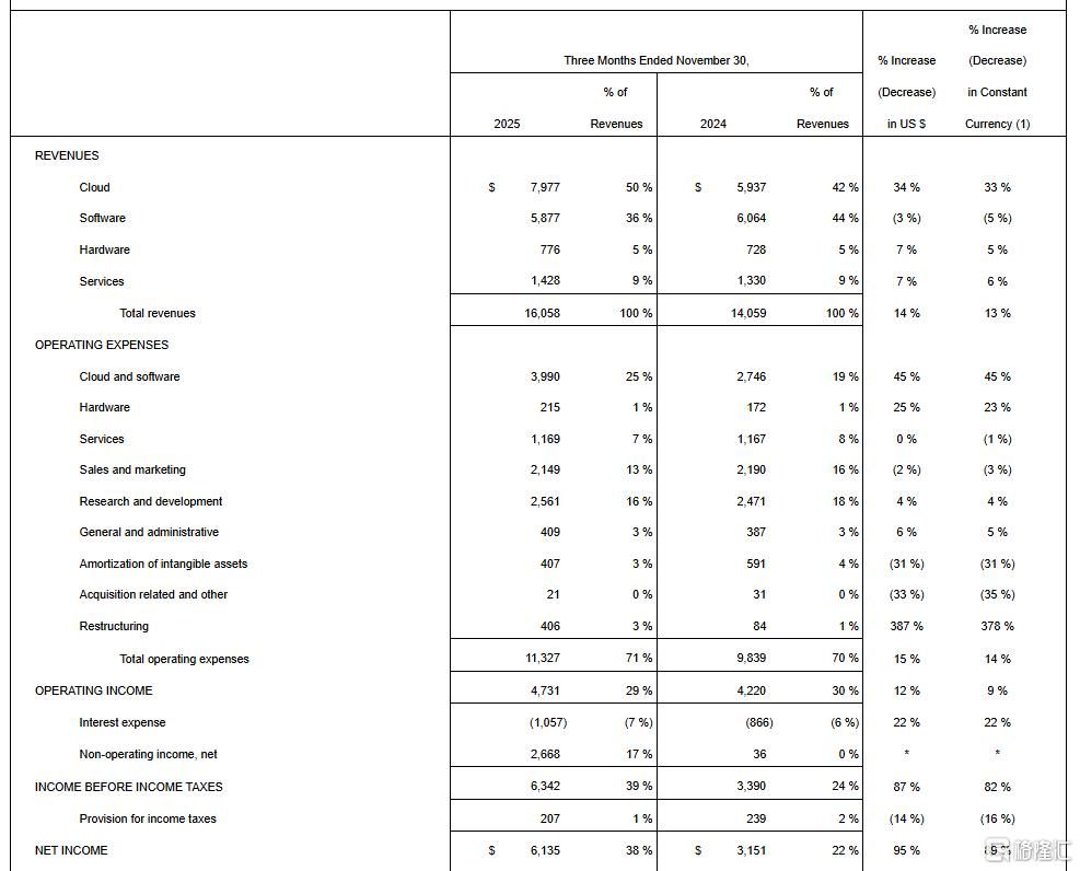 千亿债务压顶，甲骨文盘后闪崩！财报电话会紧急救场